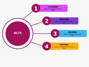ielts 